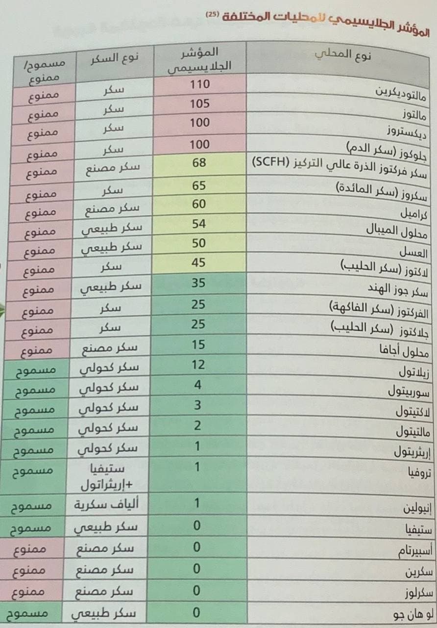المحليات الصحية